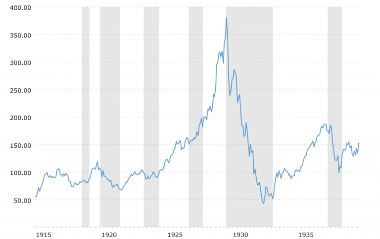 Dow Jones 100 Year Historical Chart 2020 768x484 